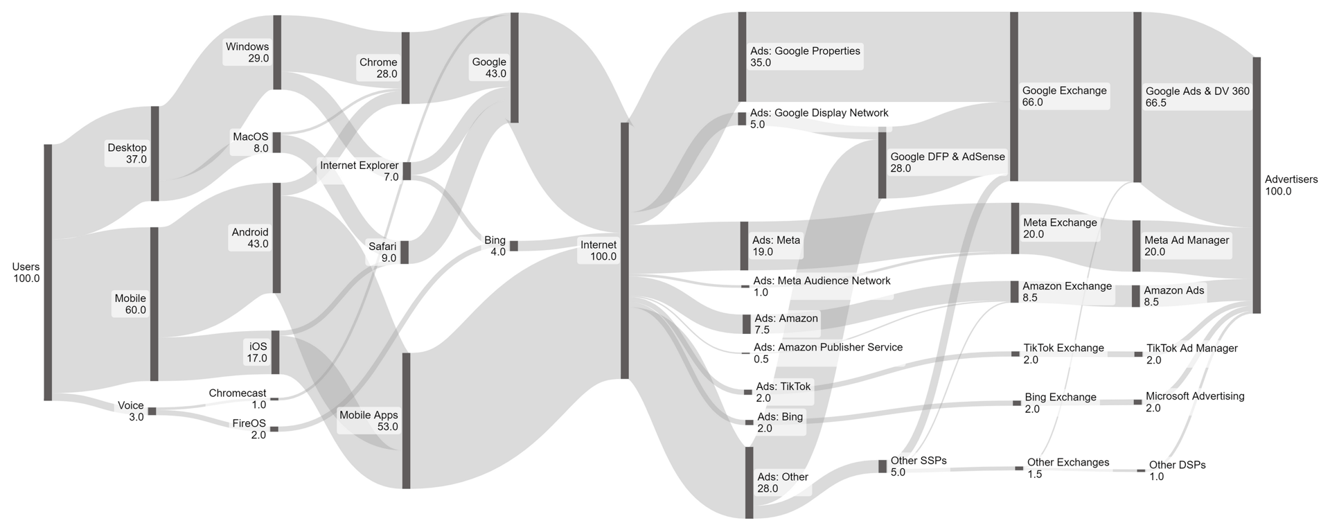 Simplified Search Funnel (LHS) and Digital Advertising Value Chain (RHS)