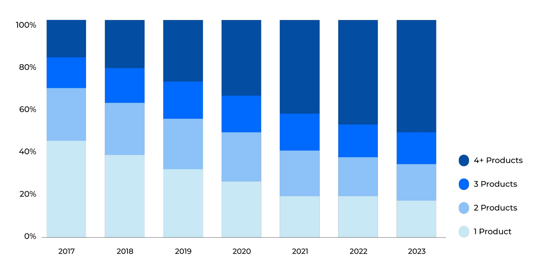 Note: Square hasn’t reported the 2024 numbers, Source: Company document