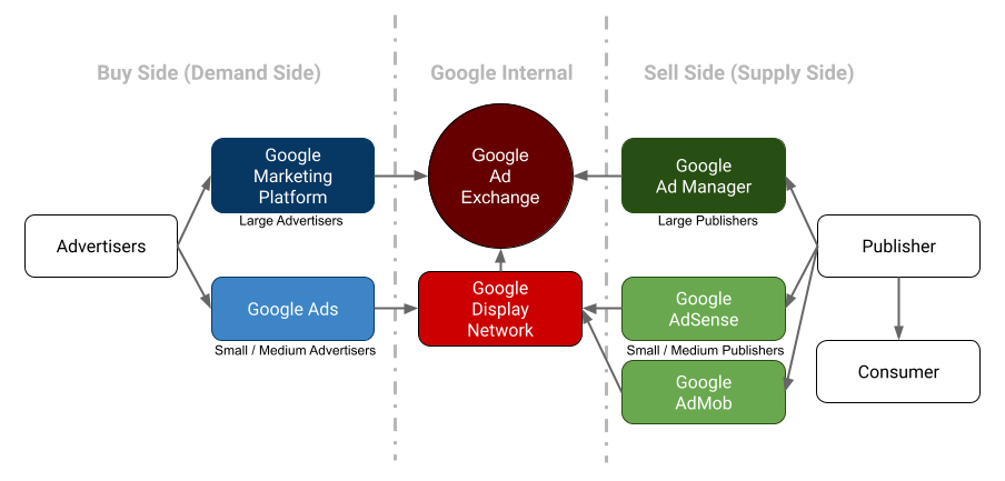 Google AdTech Ecosystem