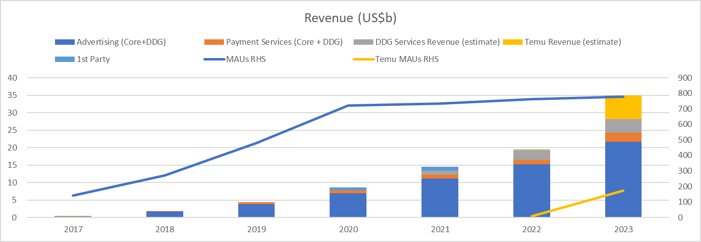 Source: Company, QuestMobile, Apptopia, Kalakau Avenue estimates
