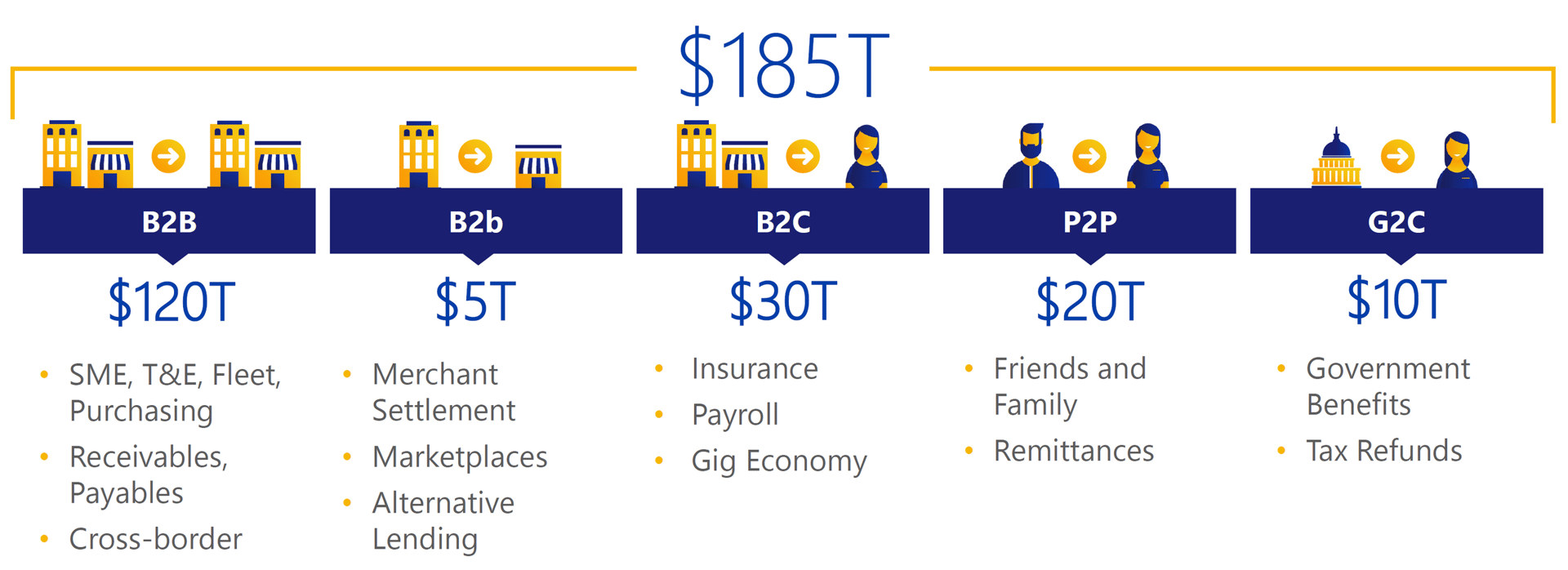 New Flows Opportunity, Source: Visa 2020 Investor Day