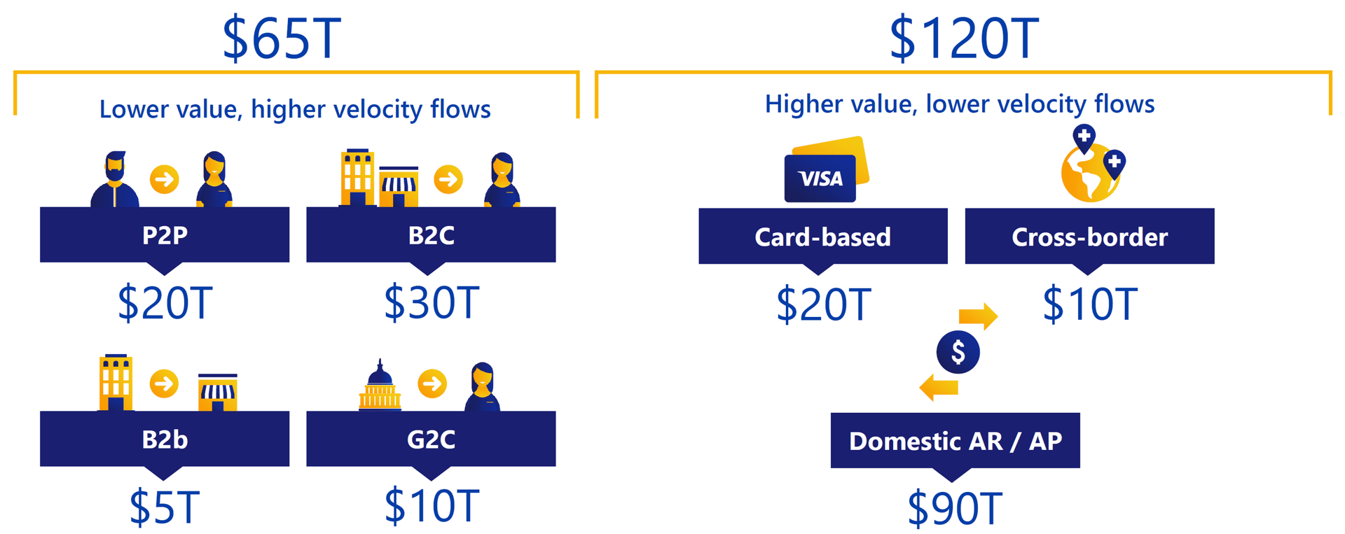 New Flows Opportunity, Source: Visa 2020 Investor Day