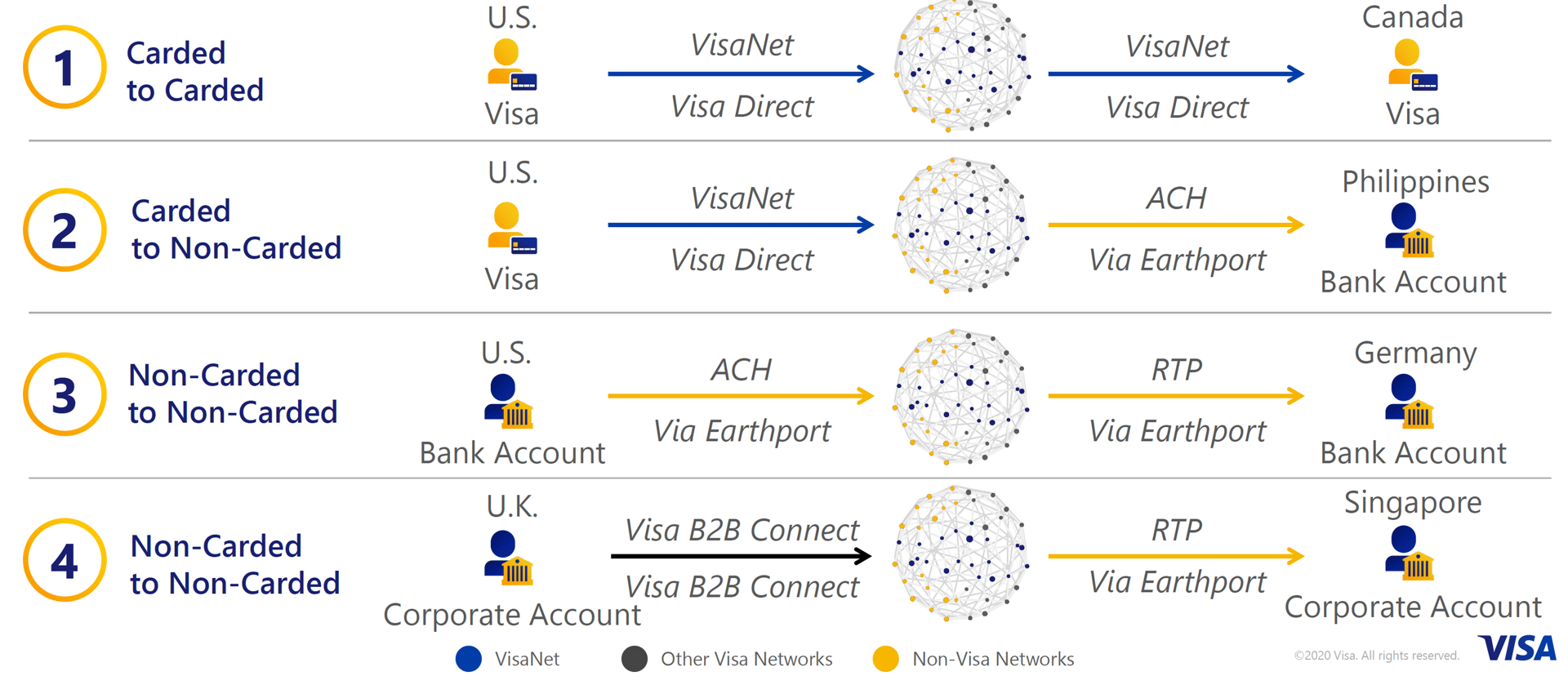How Visa Addresses New Flows, Source: Visa 2020 Investor Day