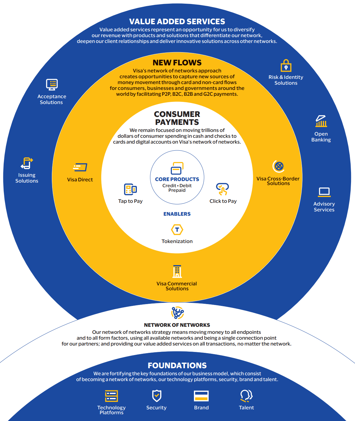 Visa’s Strategy, Source: Annual Report
